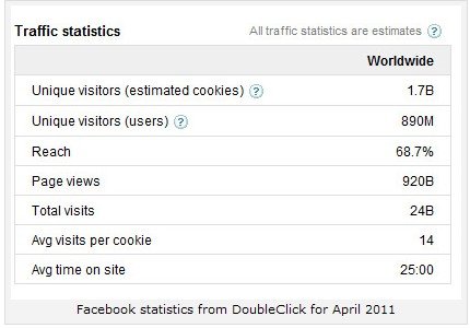 谷歌资料显示截至4月Facebook用户达8.9亿