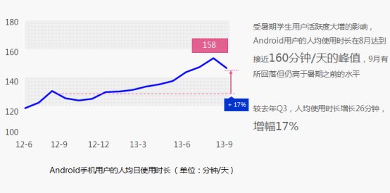 百度Q3移动报告：三四线城市崛起 