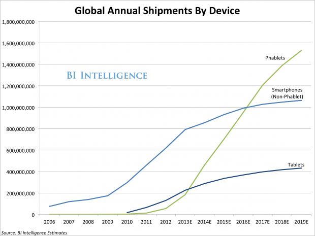 平板手机现象：预计2019年将占智能机出货量59%