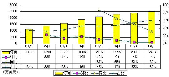 迅雷公司研报：模式隐患和成长性分析