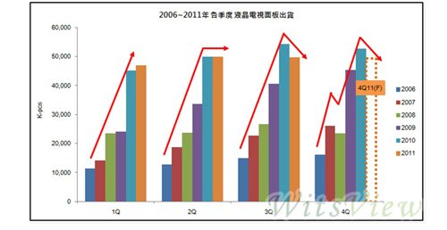 分析称2011年液晶电视面板出货恐首现负增长