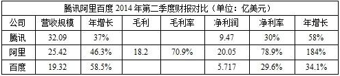 BAT财报对比：增速普遍减缓 腾讯营收最高