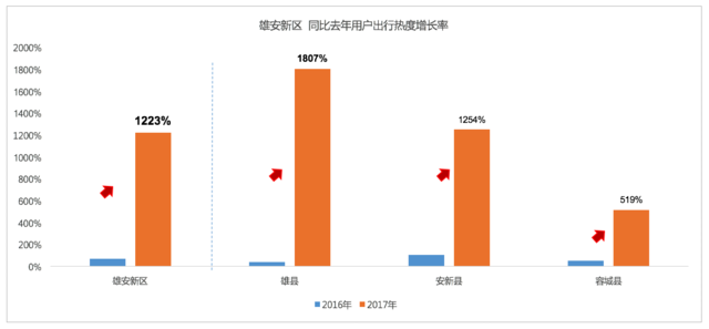 大数据揭秘:雄安新区设立后雄县出行关注热度暴涨1807%