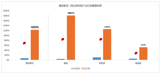 大数据揭秘：雄安新区设立后雄县出行关注热度暴涨1807%