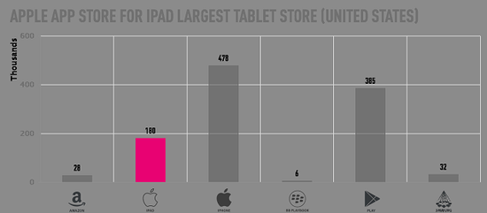 iPad应用发展：中国已成免费应用最大下载国