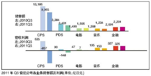 索尼危局：文化、管理及业务之殇