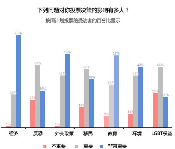 科技行业最支持谁当美国总统？希拉里遥遥领先