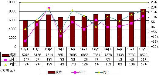 新浪季报图解：运营亏损680万美元 盈利来自乐居股权