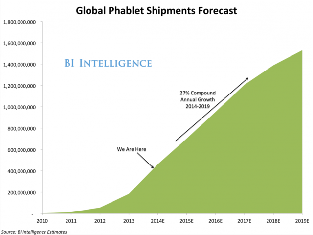 平板手机现象：预计2019年将占智能机出货量59%
