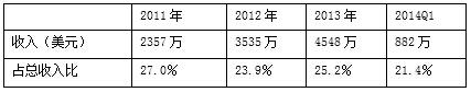 迅雷公司研报：模式隐患和成长性分析