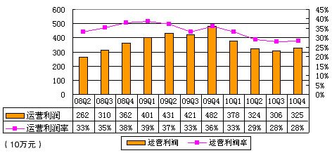 图解盛大游戏财报：营收1.7亿美元同比降14%