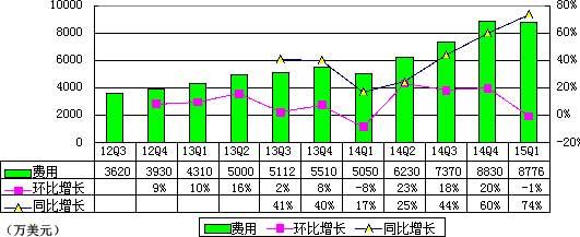 优酷土豆季报图解:内容成本大增致亏8350万美元