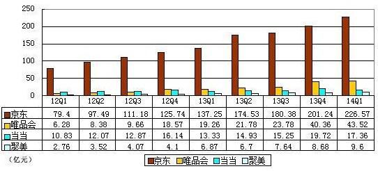 京东IPO：B2C格局尘埃落定 天猫面临更强冲击