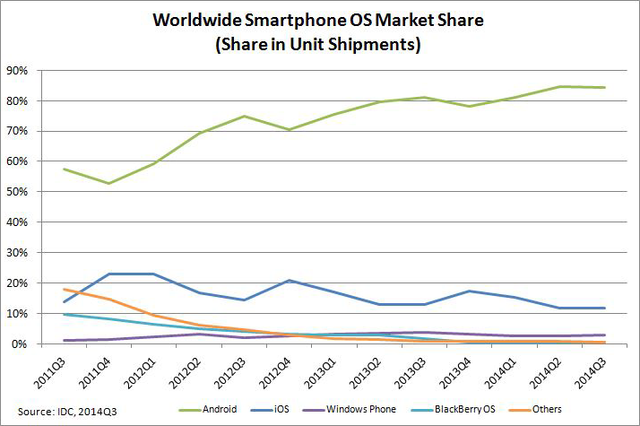 苹果高管：衡量手机市场份额的数据都是垃圾