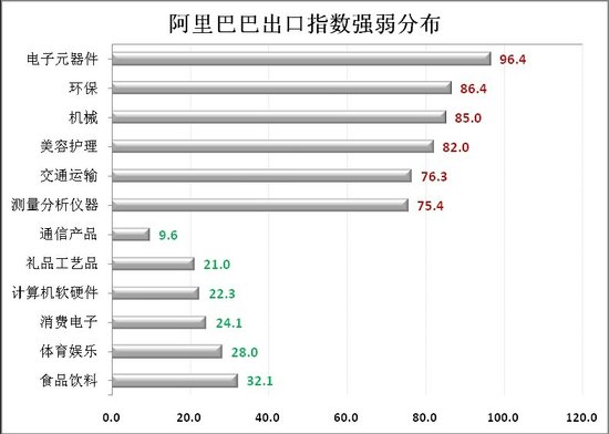 阿里巴巴预测：今年三季度中国出口同比增17%
