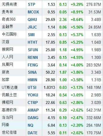 12月31日中国概念股普涨奇虎360大涨8.6%