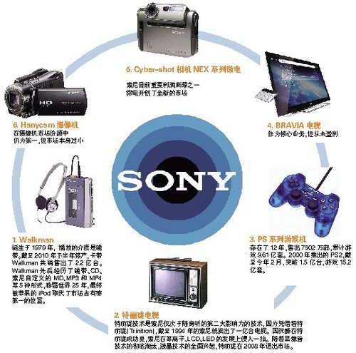 索尼危局：文化、管理及业务之殇