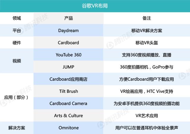 谷歌的VR破局之路：既要做布道者，也要做统治者