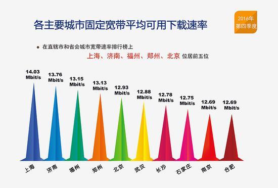 中國寬帶和4G下載速度均逼近12M大關