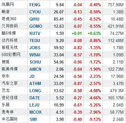 隔夜中概股涨跌互现 网秦暴涨31%