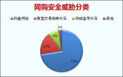 2010中国网购安全报告发布：用户损失达150亿