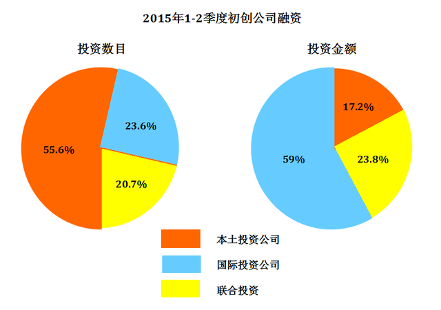 来源:Venture Intelligence, 企鹅智酷 来源:Venture Intelligence, 企鹅智酷