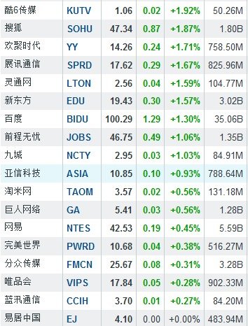 12月31日中国概念股普涨奇虎360大涨8.6%
