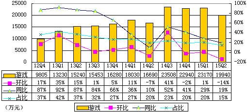 图解YY季报：净营收8.41亿元 同比增长61.4%