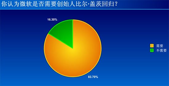 调查称83.7%网友认为微软需要创始人盖茨回归