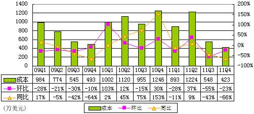 图解酷6季报：毛利再次转正 转型UGC是关键