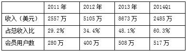 迅雷公司研报：模式隐患和成长性分析