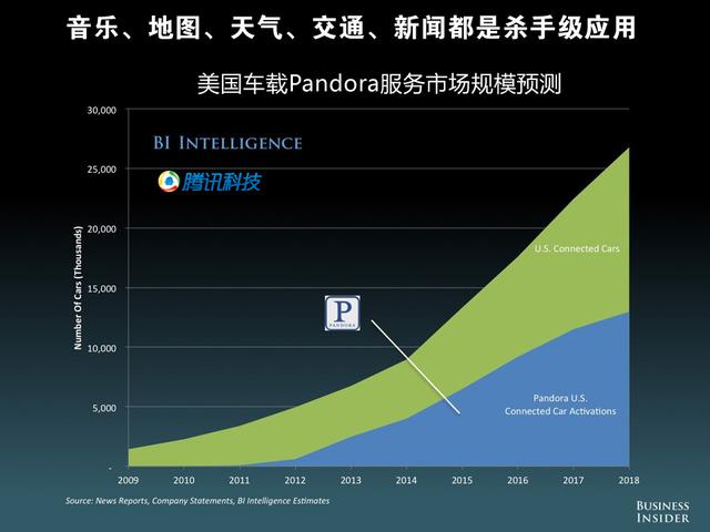 BI发《移动未来》报告：世界进入“多屏”市场