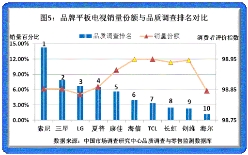 2011年度品牌家电品质调研结果揭晓
