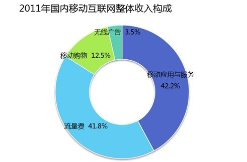 易观:2011年中国移动互联网用户数破4亿