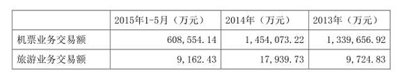 航旅B2B平台51Book获浙江永强4.38亿战略投