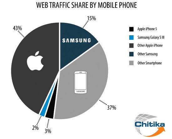 Chitika：手机Web流量苹果iPhone占去近一半