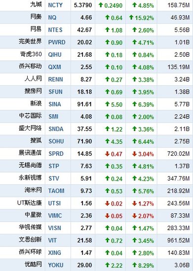 6月14日中国概念股普涨 当当网大涨19.93%