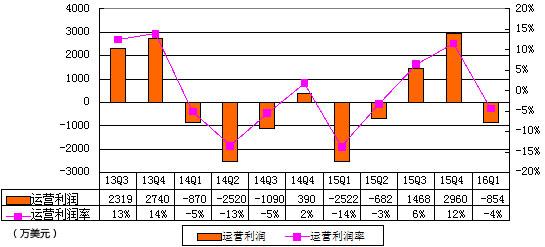 新浪季报图解:营收环比降22% 受微博与阿里合作协议到期影响