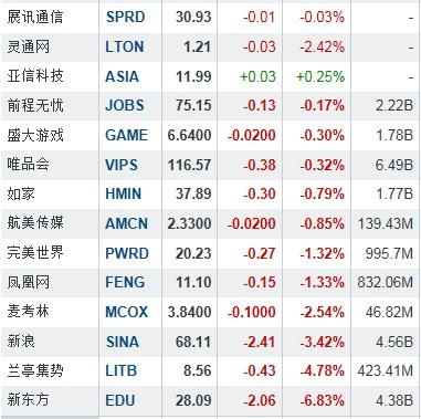 隔夜中概股：业绩超预期推动当当网暴涨31.49%