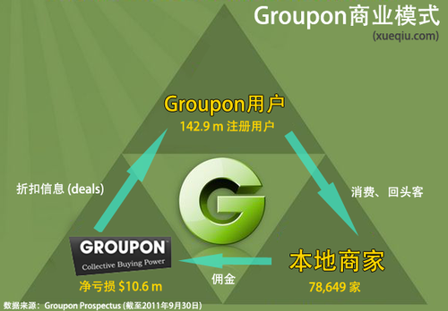 i美股投资研报--Groupon（2011年IPO版）