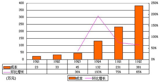 拉手网财报首度曝光:单季亏1.72亿为营收5倍