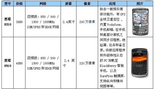 黑莓手机首次面向个人用户发售 最低售3680元