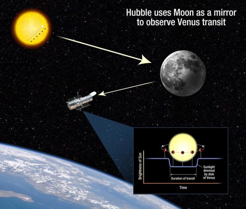 哈勃把月球作为反光镜观测“金星凌日”