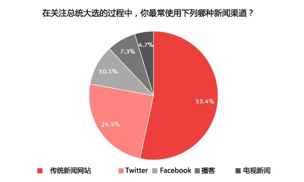 科技行业最支持谁当美国总统？希拉里遥遥领先