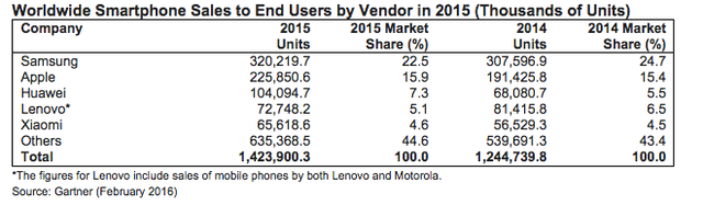 Gartner:去年第四季度iPhone销量首次下滑