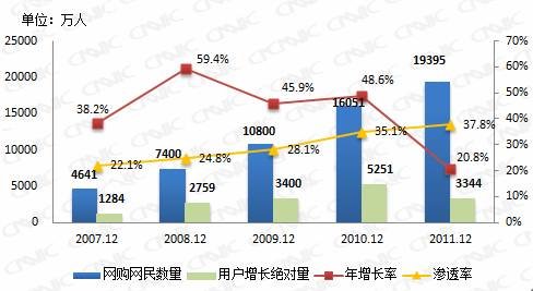 CNNIC报告专题:网络购物增长空间和制约因素