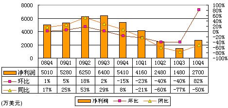 图解盛大网络财报：净利2700万美元同比降50%