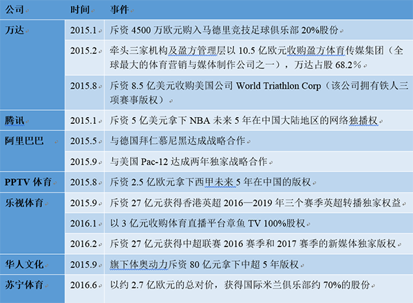 表1 体育市场大事记(数据来源:网络资料整理) 中国体育创业全景白皮书: 丛林法则与新蓝海