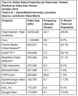 报告称10月45.5%美国人看过网络视频广告