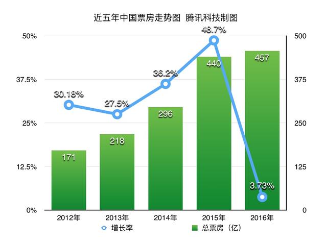 深度 | 票房、IP、发行、资本，过去一年互联网如何深刻改变中国电影？